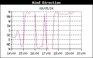 Velocità del vento Cetara