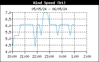 Velocità del vento Cetara