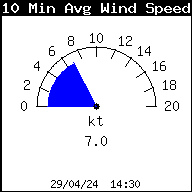 Media 10 min Wind Speed