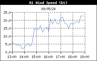 Hi Wind Speed