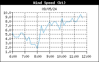 Wind Speed 